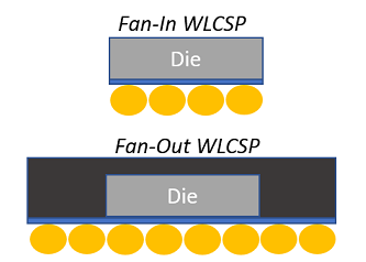 WLCSP概述，市场及应用